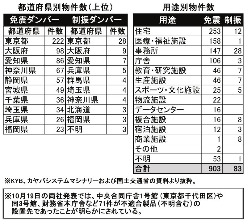 KYBグループ不適合ダンパー件数