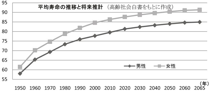 平均寿命の推移と将来推計(高齢社会白書をもとに作成)