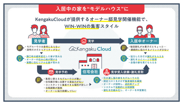 ビズ・クリエイション 居住中でも見学可能