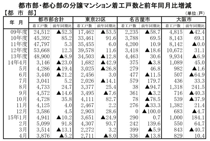 都市部マンション4月