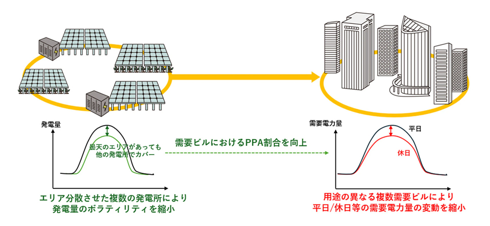 蓄電池併設型太陽光発電所、自社初栃木で 森ビル