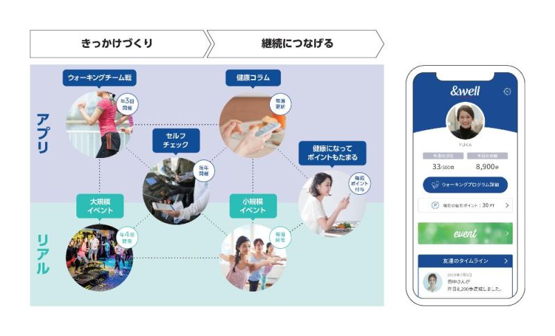 三井不動産の「&well For Worker」のイメージ。アプリとリアルで無関心層を巻き込む。右はスマホアプリの画面イメージ