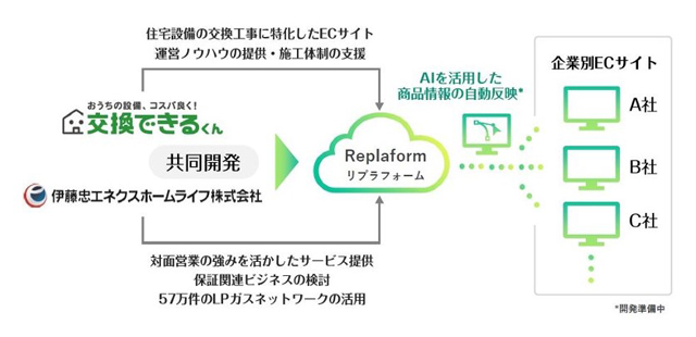 オンライン住宅設備サービスで業務提携 交換できるくん・伊藤忠エネ