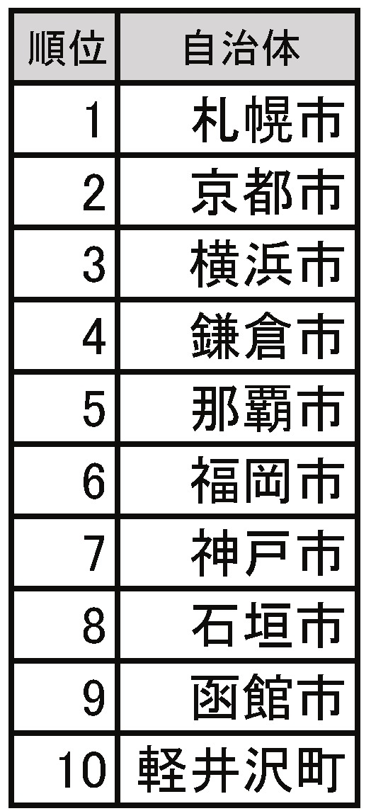 総合ランキングトップ10