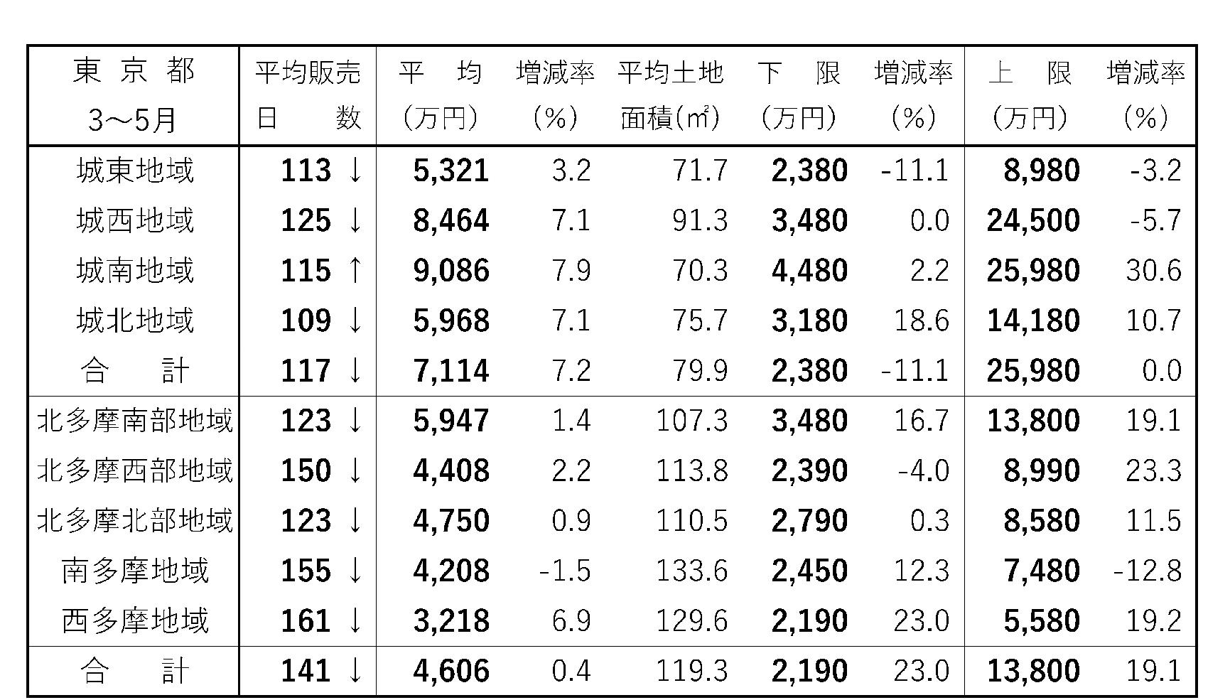 首都圏・新築戸建て成約動向 8地域で平均価格は上昇 東京都 建て売り販売日数 3~5月