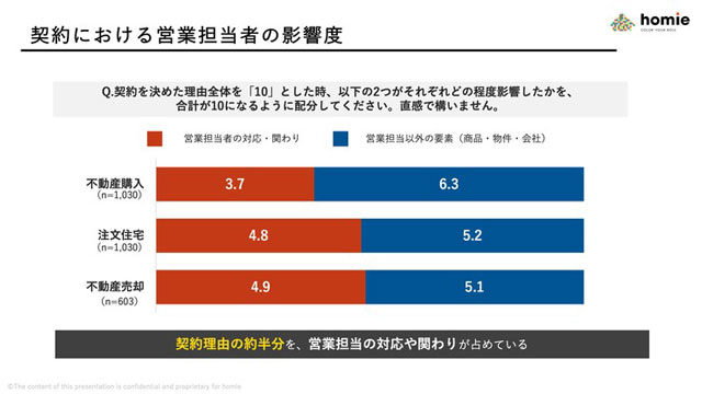 homie 購入・売却経験者調査 「役割」を求める