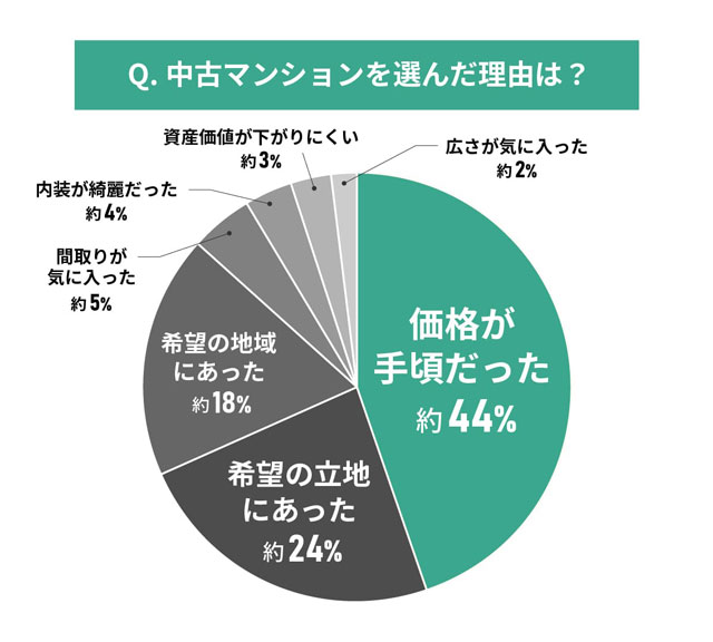 MEMOCO×スムナラ 中古マンション選択「価格が手頃」が理由