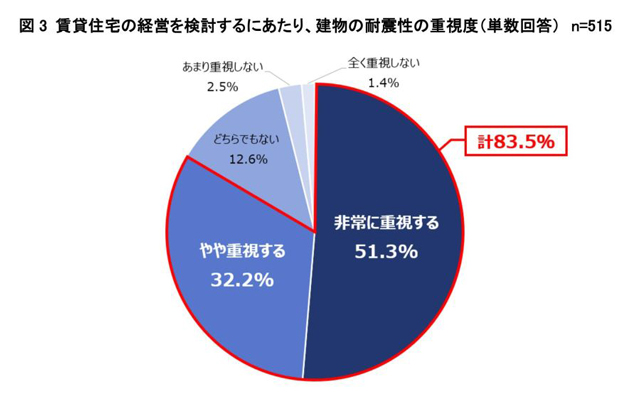 パナソニックHくらし研調べ、「現行の耐震基準」以上を期待