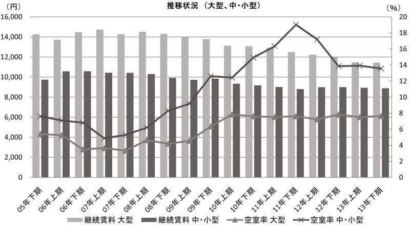 推移状況