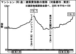 建築費指数の推移