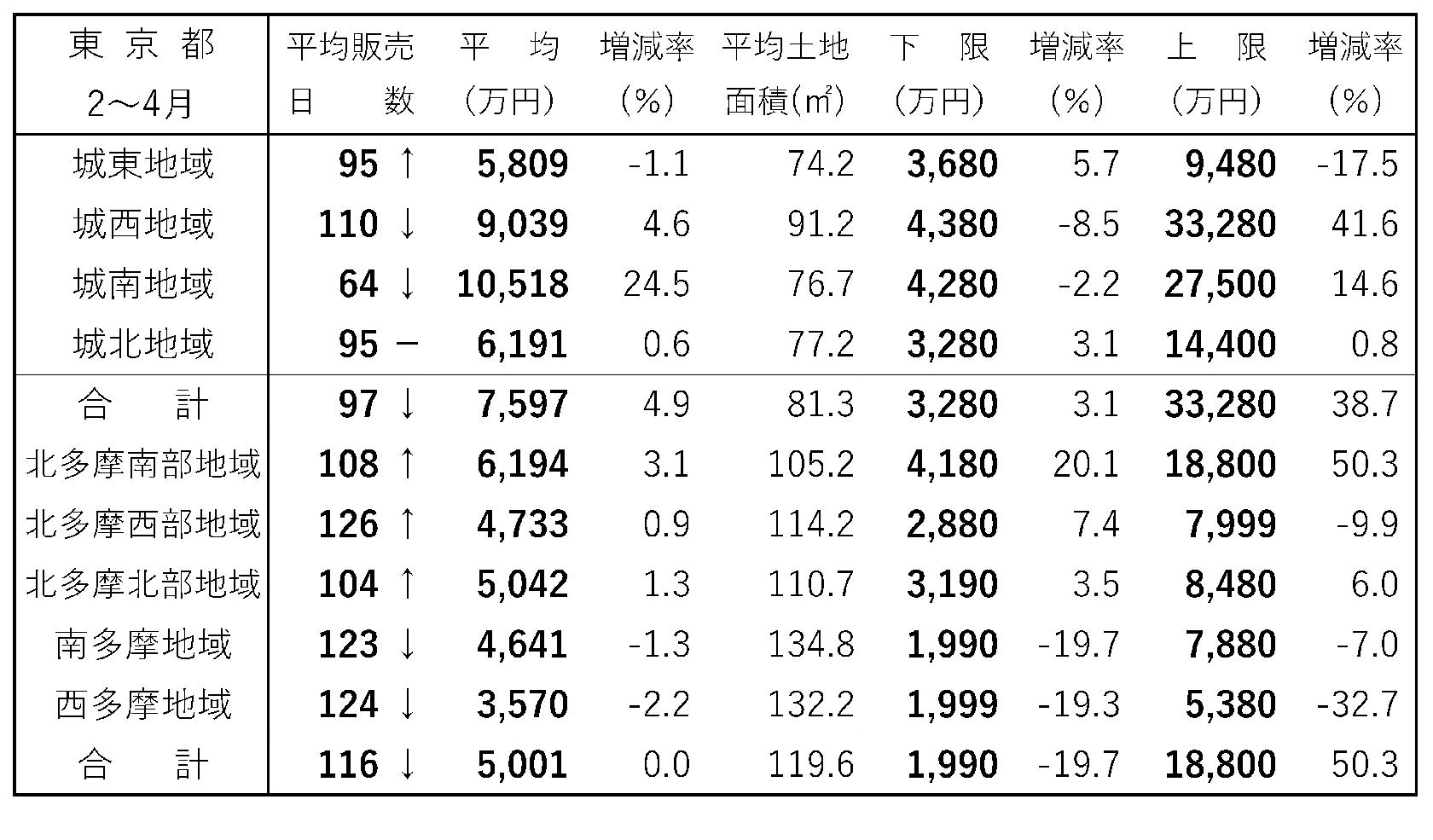 首都圏・新築戸建て成約動向 目黒区中町で上限2億7500万円 東京都 建て売り販売日数 2~4月