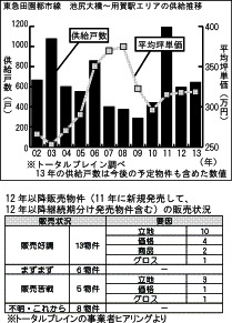12年以降販売物件の販売状況