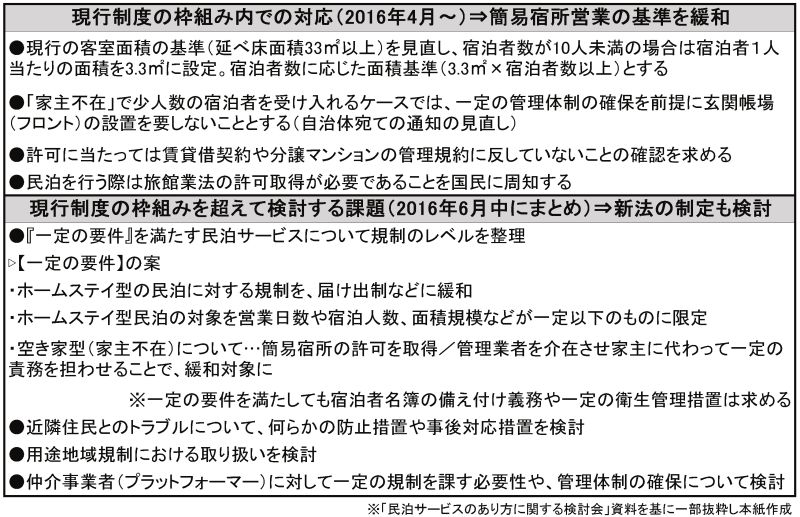 民泊の課題など
