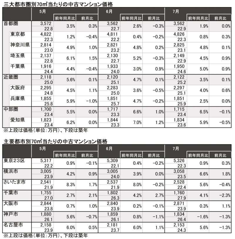 上)三大都市圏と(下)主要都市別の中古マンション価格(70m2換算、売り希望価格)