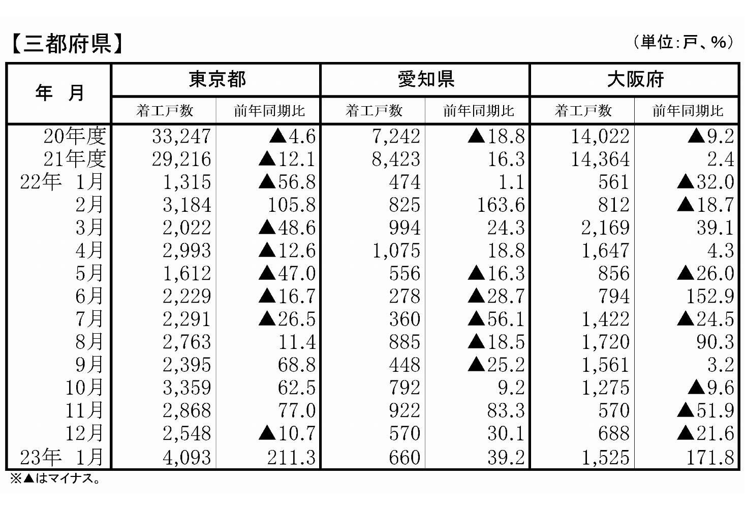 マンション着工(三都府県)