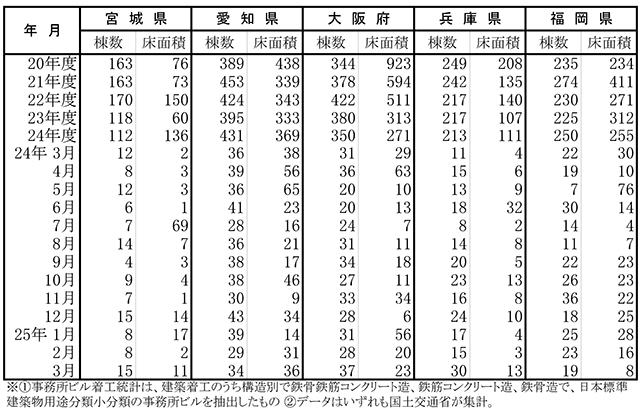 事務所ビル着工棟数と床面積(宮城県~福岡県)