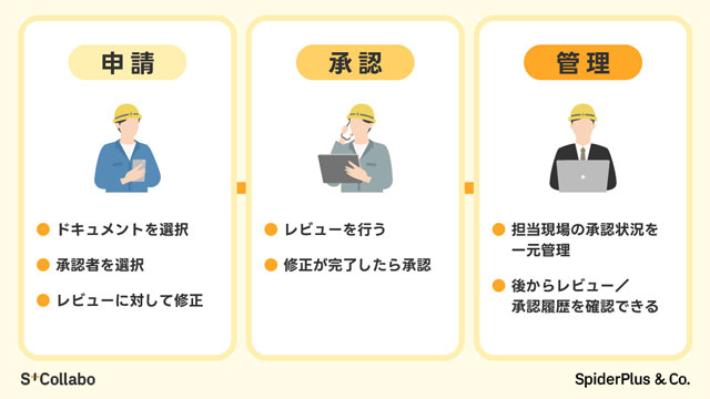 スパイダープラス 建設現場の申請・承認を電子化