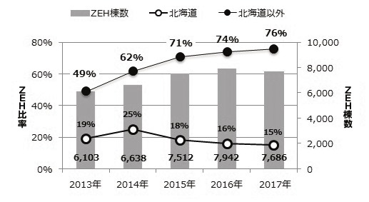 ZEH比率・棟数の推移