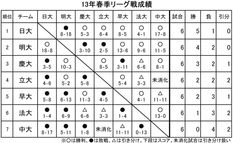 13年春季リーグ戦成績