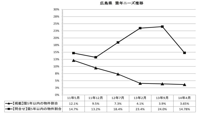 広島県 築年ニーズ推移