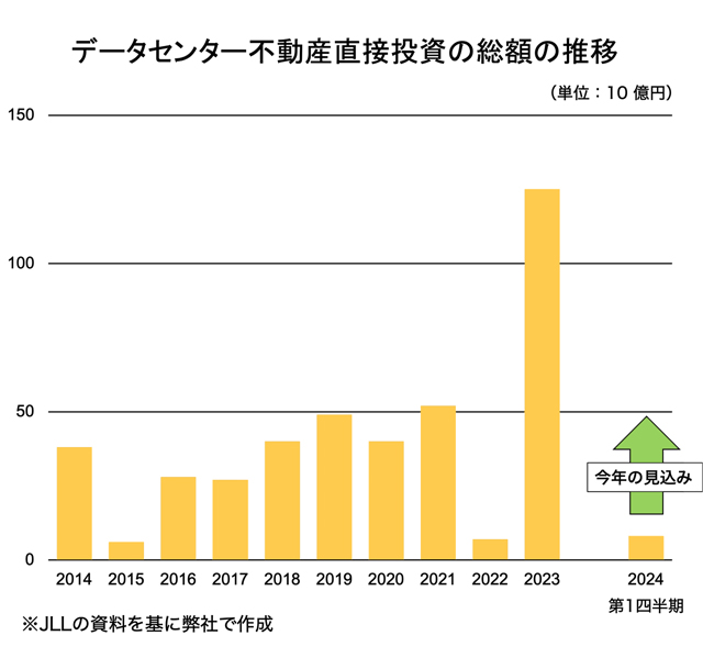 データセンターに熱視線 生成AIで急成長 不動産大手が本腰参入 資本集約型の収益機会を探る