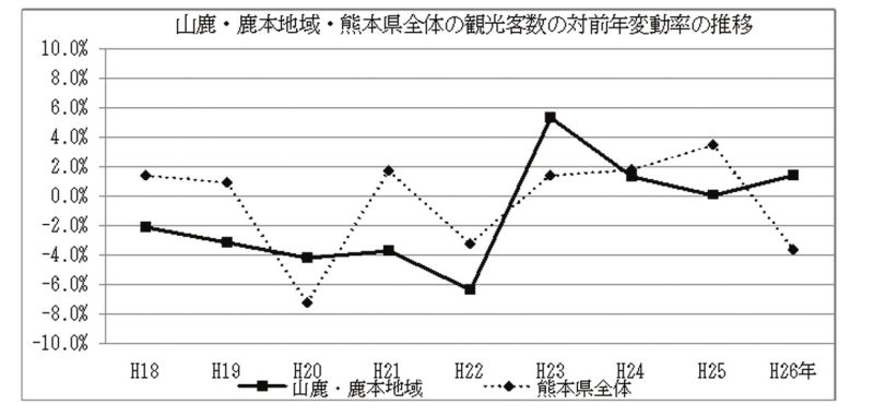 観光客数の対前年変動率の推移(注)熊本県「平成26年熊本県観光統計表」を基に作成