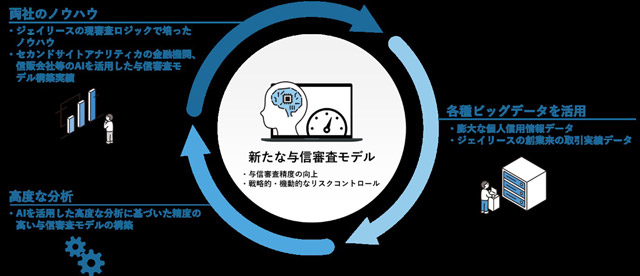 セカンドサイトアナリティカ・ジェイリース 与信審査を高精度化 家賃債務保証で