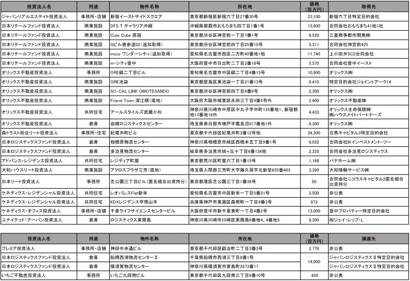 Jリートが公表した9月の取得資産(上)と譲渡資産(下)