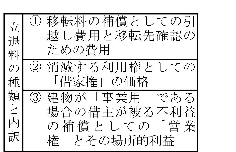 不動産取引現場での意外な誤解 賃貸編253 「立退料」の内訳を整理するとどうなる?