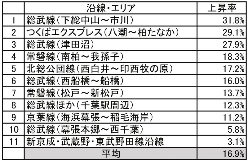 旧価格時(00から05年)に対する 現時点(11年)の分譲単価の上昇率