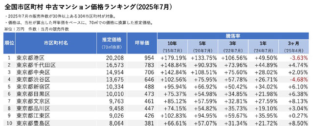 7月全国市区町村の中古マンション価格1位は港区 ワンノブ調べ