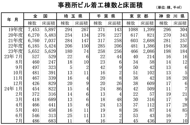 事務所ビル着工棟数と床面積(全国~神奈川県)