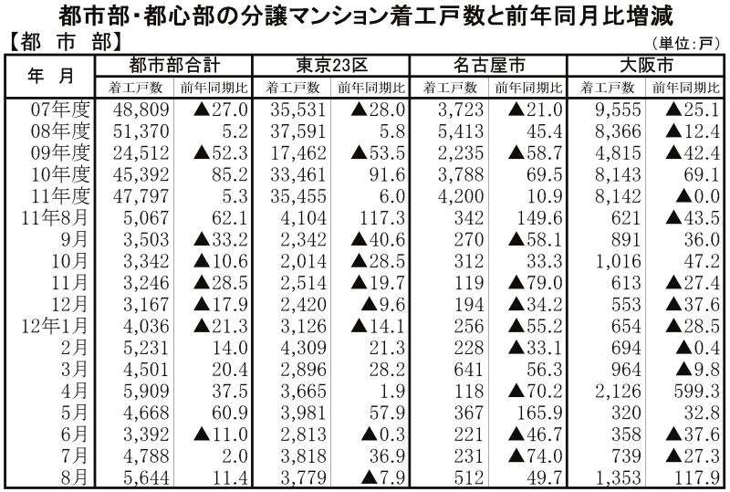 都市部