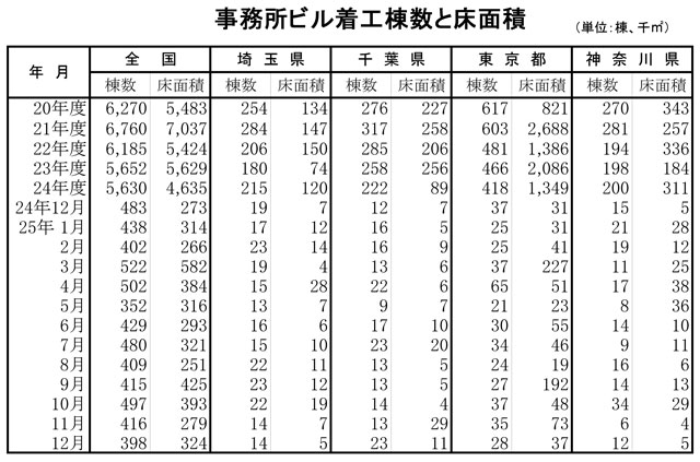 事務所ビル着工棟数と床面積(全国～神奈川県)
