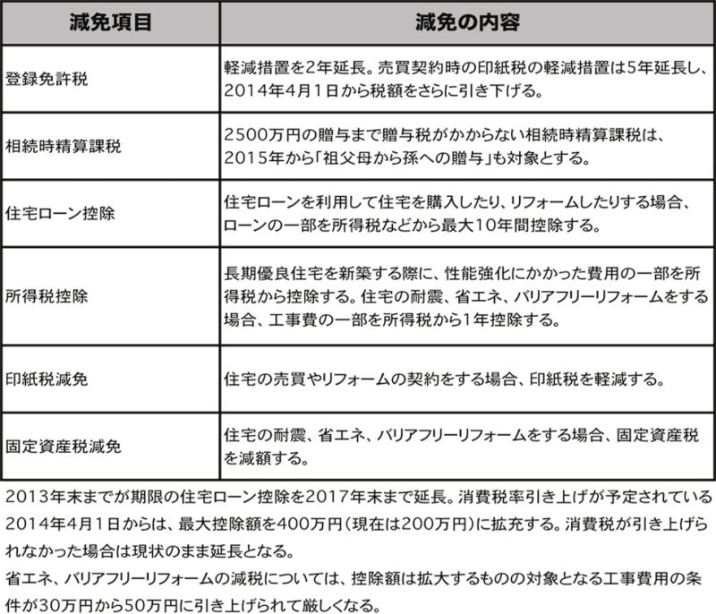 表(1)税制大綱の減免措置
