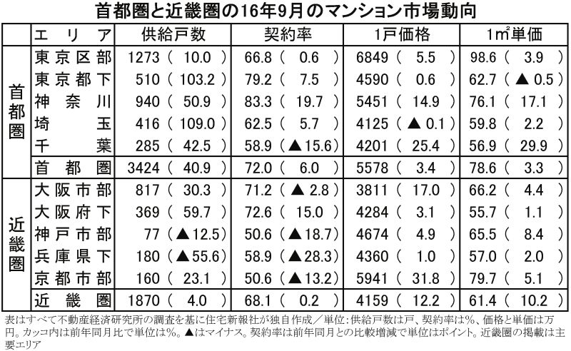 首都圏と近畿圏の16年9月のマンション市場動向