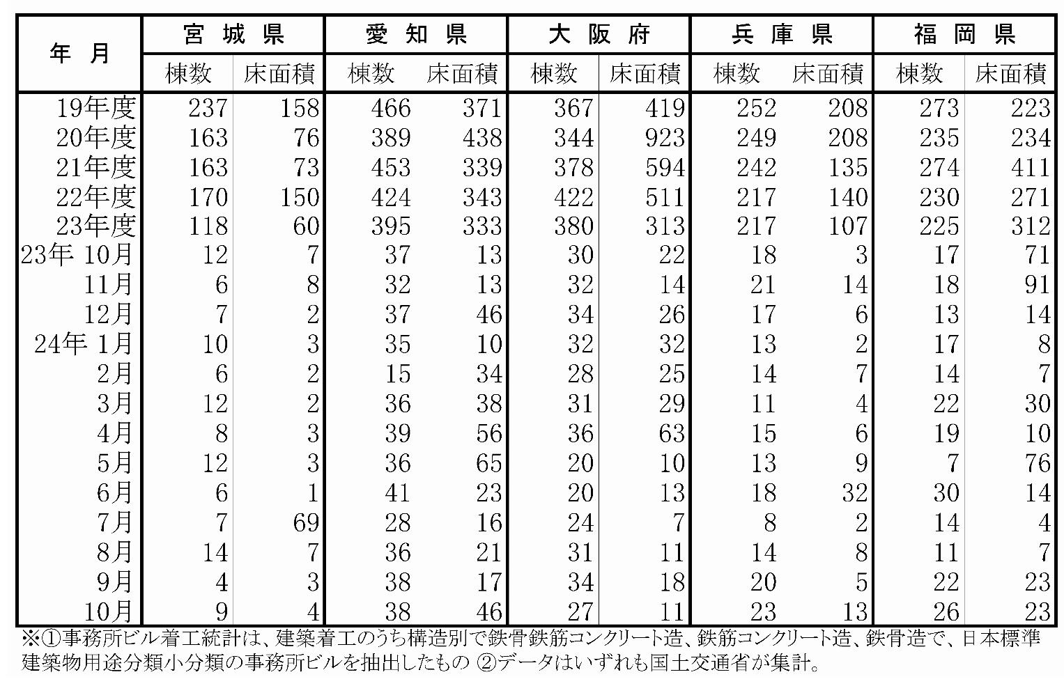 事務所ビル着工棟数と床面積(宮城県~福岡県)