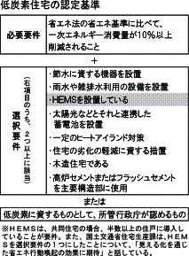 低炭素住宅の認定基準