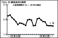 フラット金利の推移