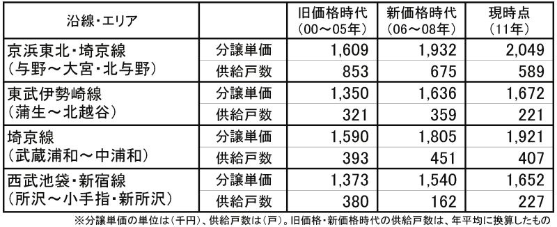 沿線・駅エリア別における各時期の分譲単価と供給戸数の推移