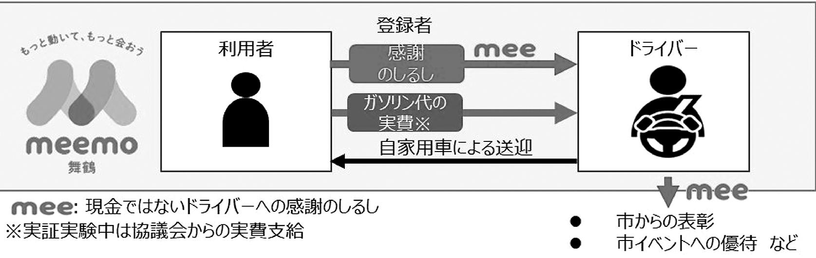 移動マッチングサービス「meemo」。住民同士による送迎は、バス停から家までなど公共交通機関がないエリアが対象