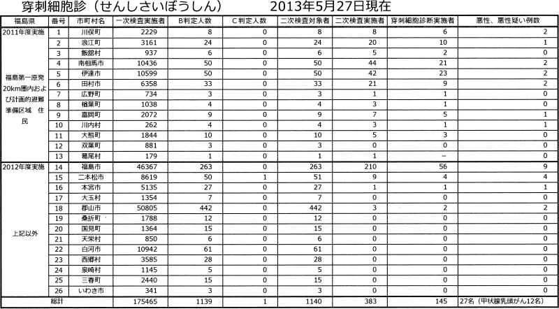 小児甲状腺がんだけではない。福島では甲状腺の乳頭がんも増えている。チェルノブイリでも原発事故後乳頭がんが増えた(資料;川根眞也氏提供)