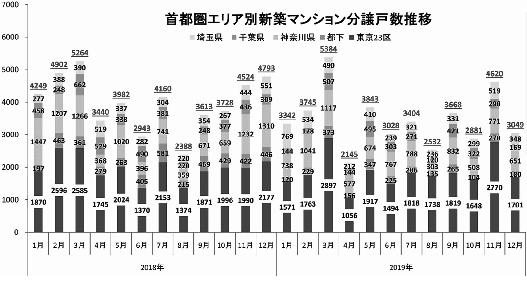 上の棒グラフの数字は、下から東京23区、都下、神奈川県、千葉県、埼玉県、月ごとの合計戸数を示している。講演では、18年1月~19年12月の首都圏、近畿圏、中部圏、地方中枢都市について解説した