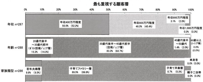 最も重視する顧客層(カッコ内は前年度の比率)