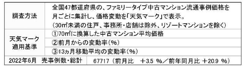 東京カンテイ中古マンション価格天気図　6月　「晴れ」が25地域に増加　地域によって明暗分かれる