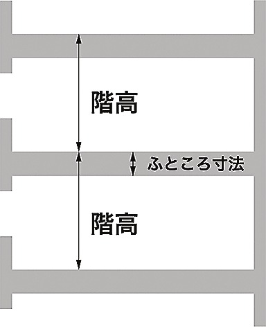 階高とふところ