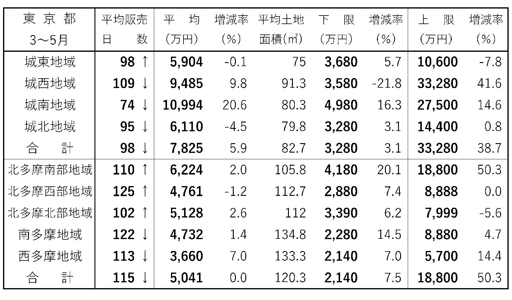 首都圏・新築戸建て成約動向 江東区大島で上限1億600万円 東京都 建て売り販売日数 3~5月