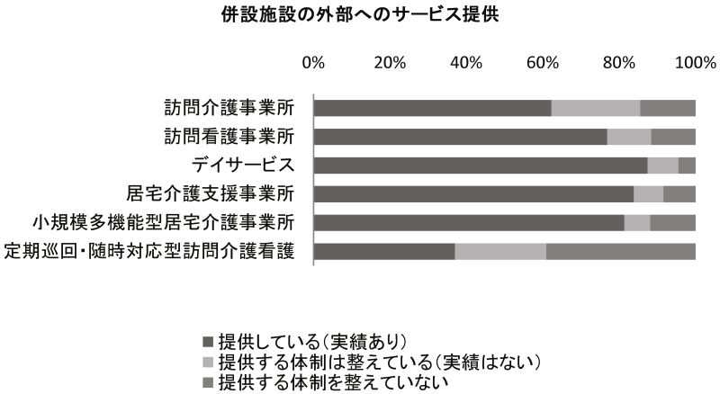 併設施設の外部へのサービス提供