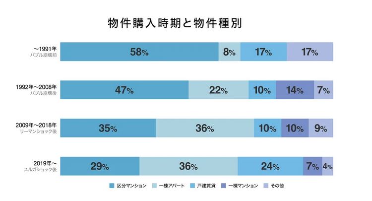 ファーストロジック、投資家アンケート コロナ以降は「戸建て賃貸」が人気