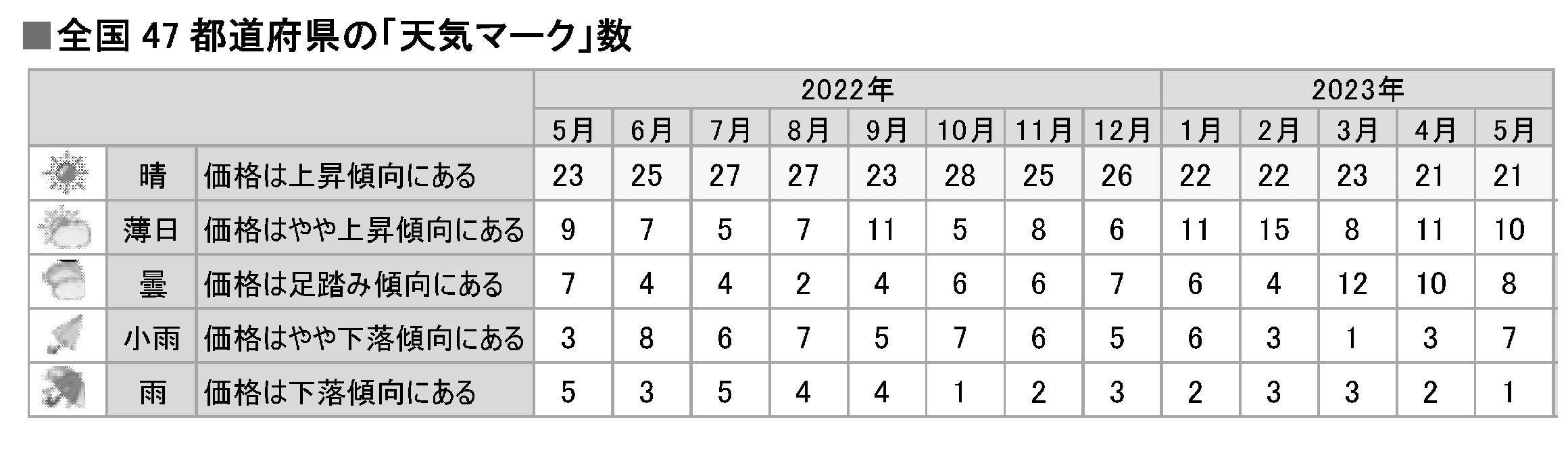 東京カンテイ中古マンション価格天気図 5月 全国で下落基調強まる 「悪化」は9地域に増加